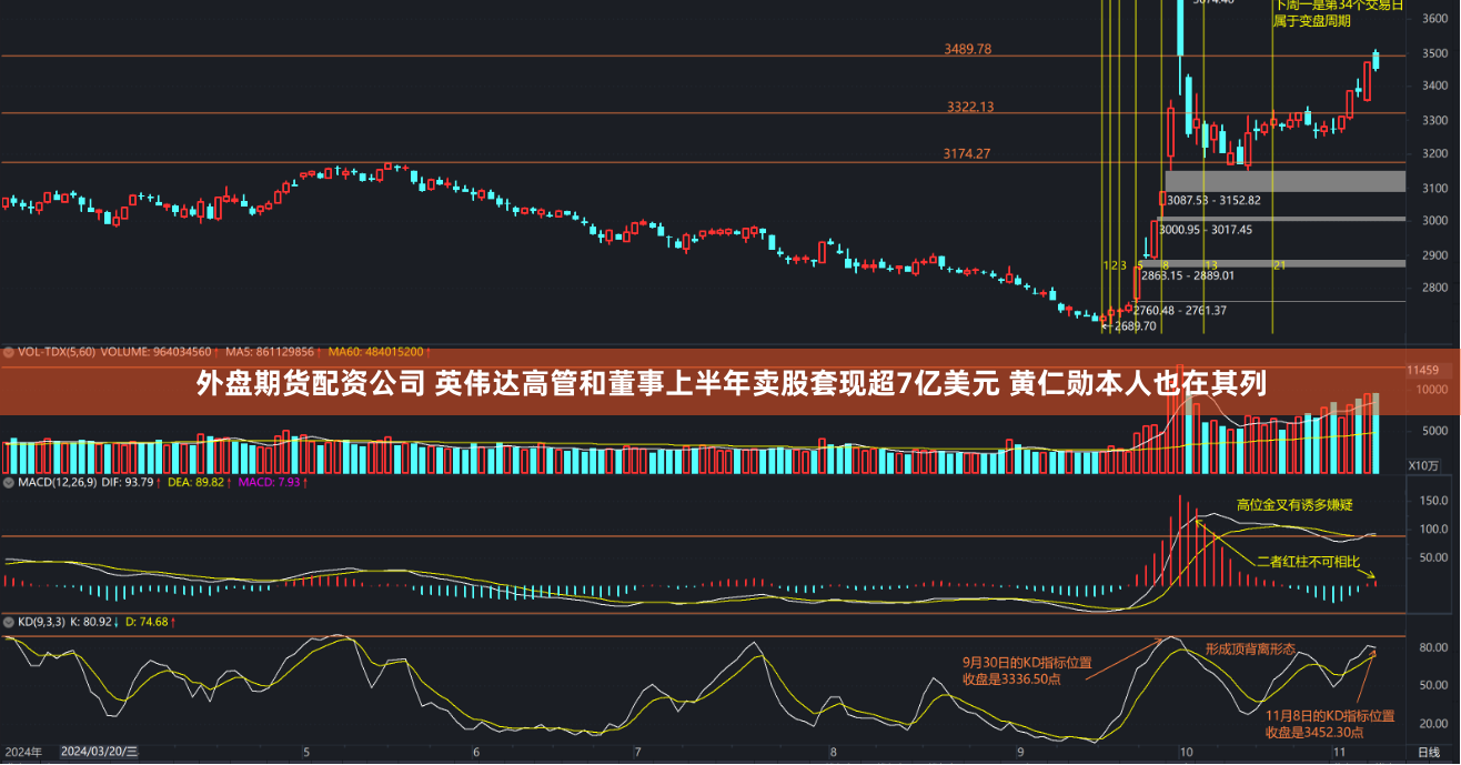 外盘期货配资公司 英伟达高管和董事上半年卖股套现超7亿美元 黄仁勋本人也在其列